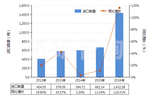 2012-2016年中國聚酯長絲絲束(HS55012000)進(jìn)口量及增速統(tǒng)計(jì)